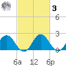 Whitehaven tide chart for Tuesday, March 3, 2026
