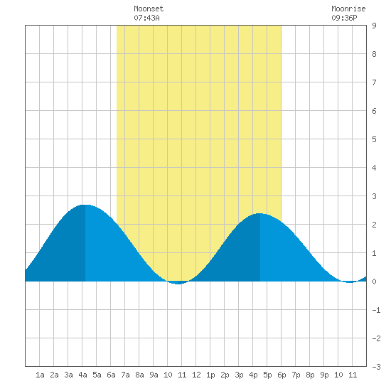 Whitehaven tide chart for Friday, March 6, 2026