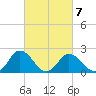 Whitehaven tide chart for Saturday, March 7, 2026