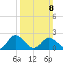 Whitehaven tide chart for Sunday, March 8, 2026