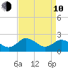 Whitehaven tide chart for Friday, April 10, 2026