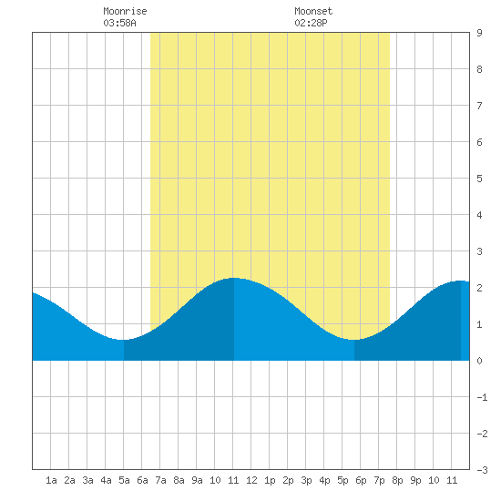 Whitehaven tide chart for Sunday, April 12, 2026