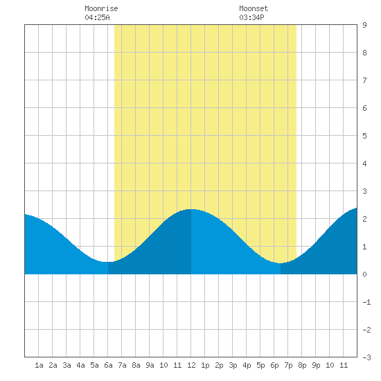Whitehaven tide chart for Monday, April 13, 2026