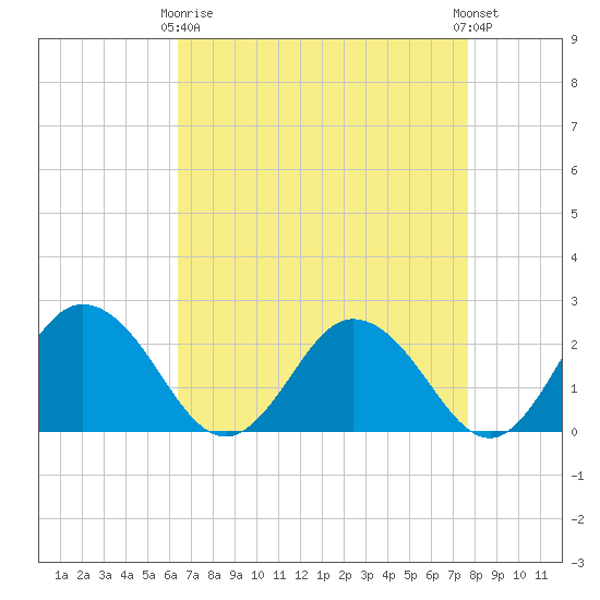 Whitehaven tide chart for Thursday, April 16, 2026