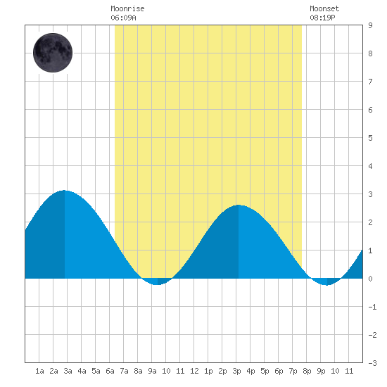 Whitehaven tide chart for Friday, April 17, 2026