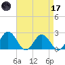 Whitehaven tide chart for Friday, April 17, 2026