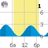 Whitehaven tide chart for Wednesday, April 1, 2026