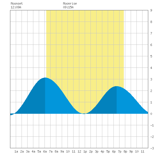 Whitehaven tide chart for Tuesday, April 21, 2026