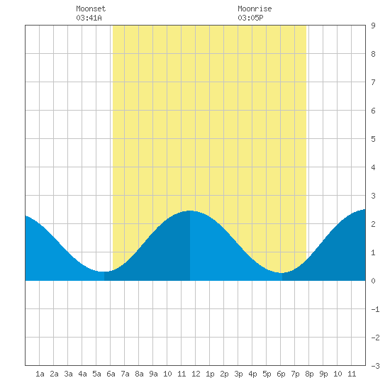 Whitehaven tide chart for Sunday, April 26, 2026