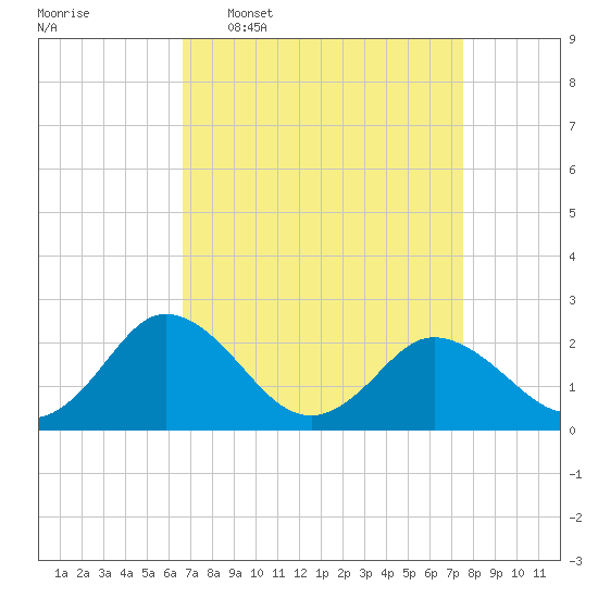 Whitehaven tide chart for Monday, April 6, 2026