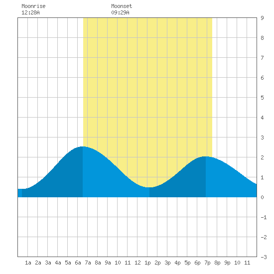 Whitehaven tide chart for Tuesday, April 7, 2026