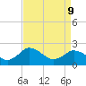 Whitehaven tide chart for Thursday, April 9, 2026