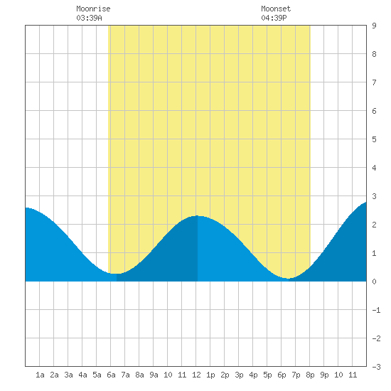 Whitehaven tide chart for Wednesday, May 13, 2026