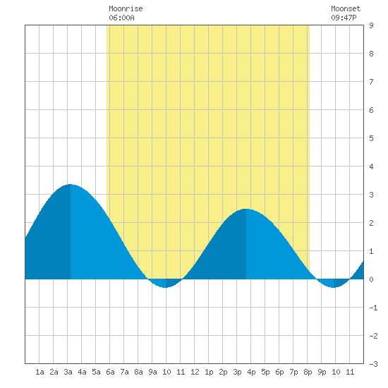 Whitehaven tide chart for Sunday, May 17, 2026