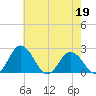 Whitehaven tide chart for Tuesday, May 19, 2026