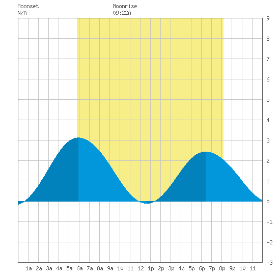 Whitehaven tide chart for Wednesday, May 20, 2026