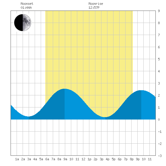 Whitehaven tide chart for Saturday, May 23, 2026