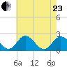 Whitehaven tide chart for Saturday, May 23, 2026