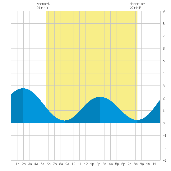 Whitehaven tide chart for Friday, May 29, 2026