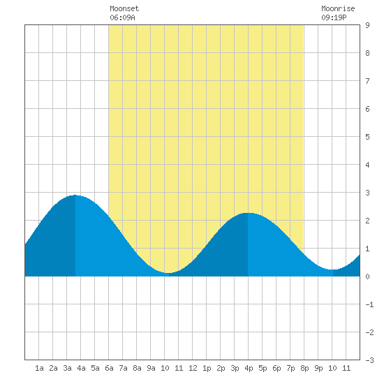 Whitehaven tide chart for Saturday, May 2, 2026