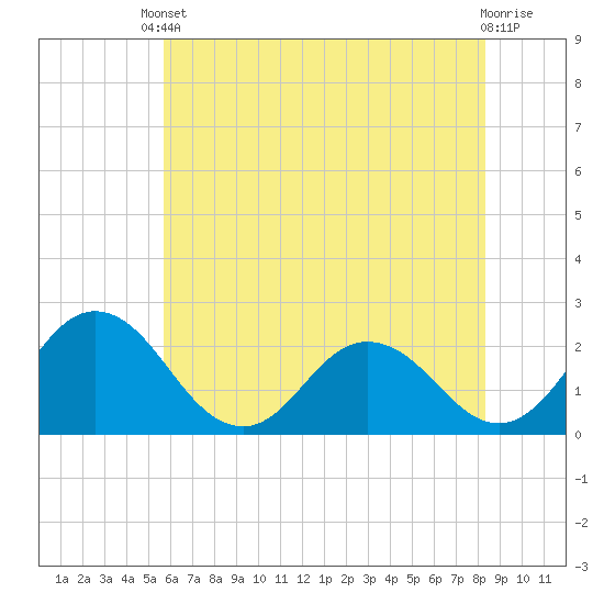 Whitehaven tide chart for Saturday, May 30, 2026