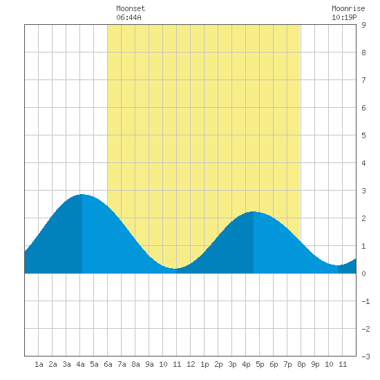 Whitehaven tide chart for Sunday, May 3, 2026