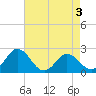 Whitehaven tide chart for Sunday, May 3, 2026