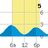 Whitehaven tide chart for Tuesday, May 5, 2026