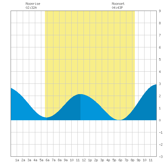 Whitehaven tide chart for Thursday, June 11, 2026