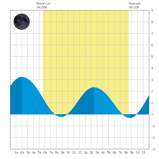 Whitehaven tide chart for Sunday, June 14, 2026