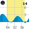Whitehaven tide chart for Sunday, June 14, 2026