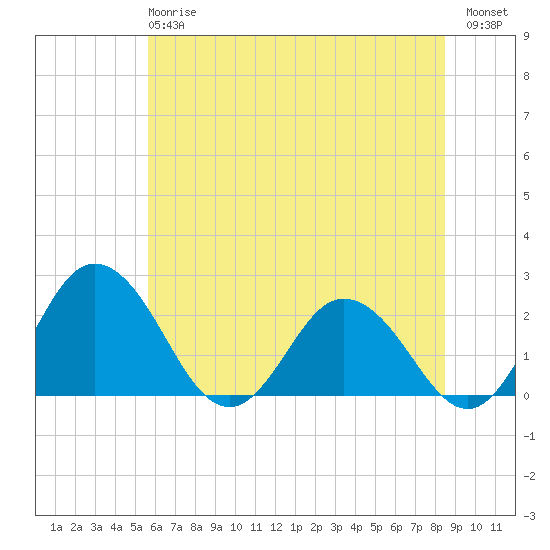 Whitehaven tide chart for Monday, June 15, 2026