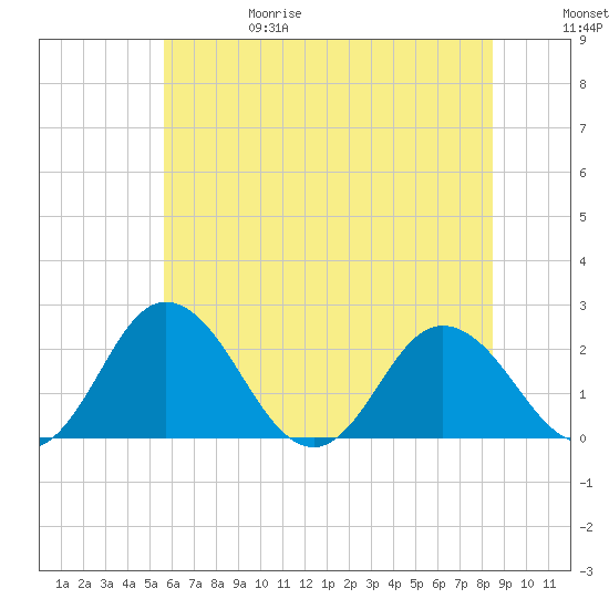 Whitehaven tide chart for Thursday, June 18, 2026