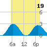 Whitehaven tide chart for Friday, June 19, 2026