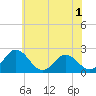 Whitehaven tide chart for Monday, June 1, 2026