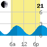 Whitehaven tide chart for Sunday, June 21, 2026