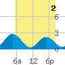 Whitehaven tide chart for Tuesday, June 2, 2026