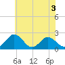 Whitehaven tide chart for Wednesday, June 3, 2026