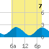 Whitehaven tide chart for Sunday, June 7, 2026