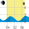 Whitehaven tide chart for Monday, June 8, 2026