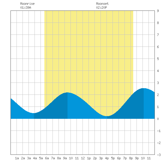 Whitehaven tide chart for Tuesday, June 9, 2026
