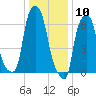 Whitestone tide chart for Sunday, January 10, 2021
