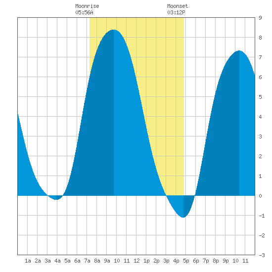 Whitestone tide chart for Monday, January 11, 2021