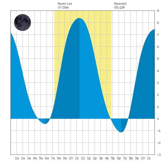 Whitestone tide chart for Wednesday, January 13, 2021