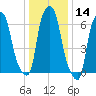 Whitestone tide chart for Thursday, January 14, 2021