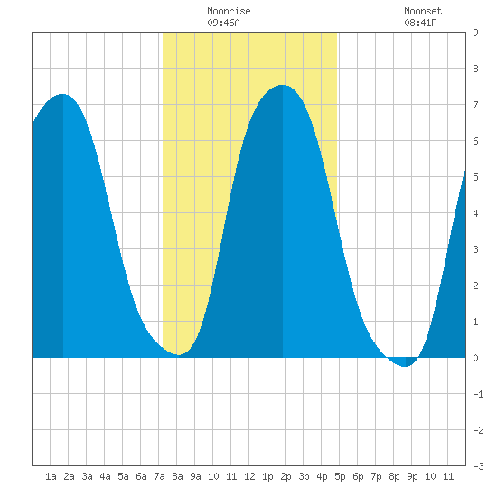 Whitestone tide chart for Saturday, January 16, 2021