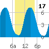 Whitestone tide chart for Sunday, January 17, 2021