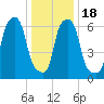 Whitestone tide chart for Monday, January 18, 2021