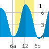 Whitestone tide chart for Friday, January 1, 2021