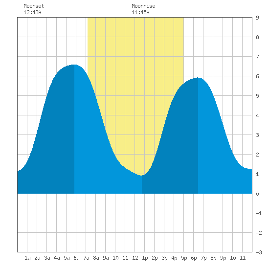 Whitestone tide chart for Thursday, January 21, 2021
